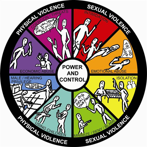 Deaf Hope Power and Control Wheel. Image Courtesy of Shaun Simon, coordinator for the Women's and LGBT Services in Intercultural Student Services