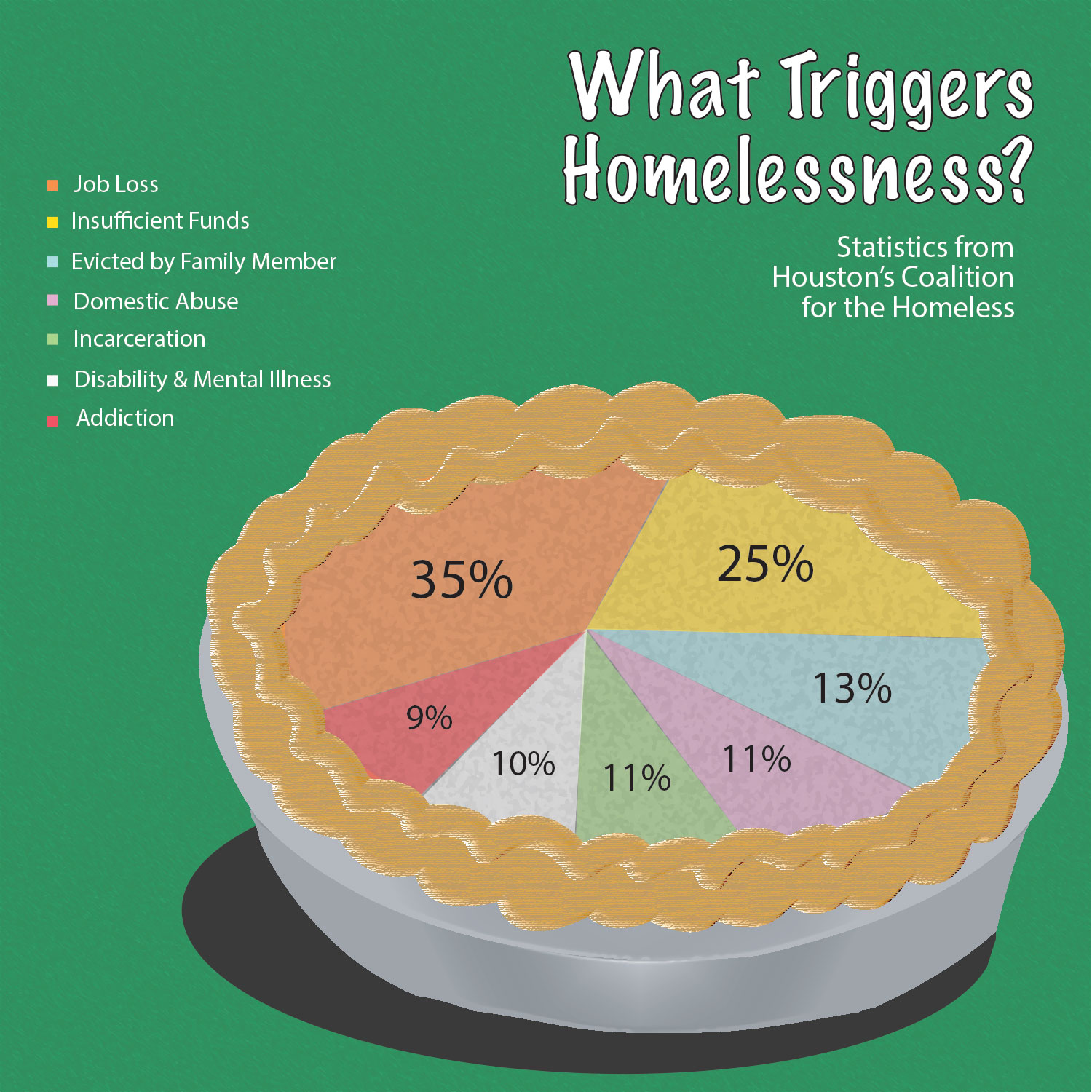 What triggers homelessness in Houston "pie" chart. Graphic created by The Signal reporter Maegan Hufstetler.