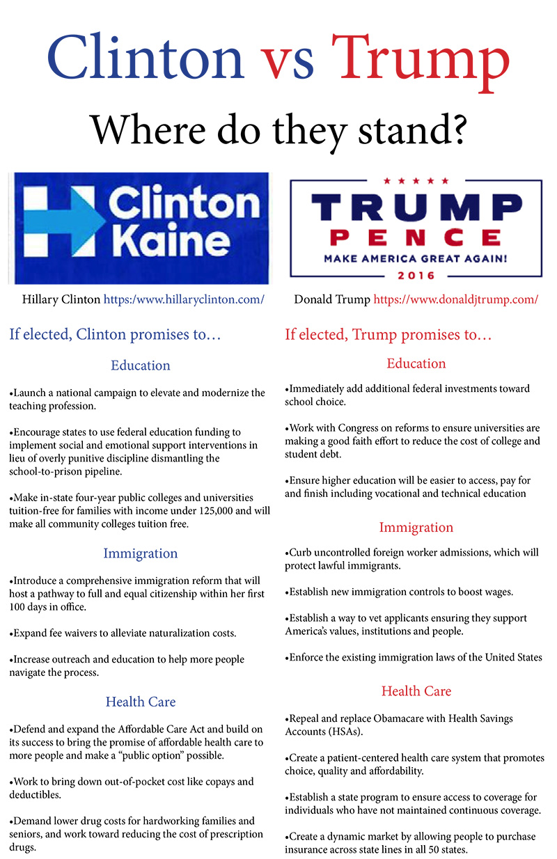 Graphic: A two column list of candidates Trump and Clinton with their stance on the issues of immigration, education and healthcare. Graphic created by The Signal Reporter Kerry Kiehl