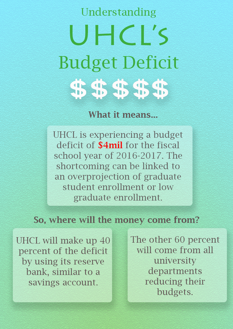 Graphic: Graphic shows what the UHCL budget deficit is and where the money will come from. Graphic created by The Signal reporter, Lindsay Floyd