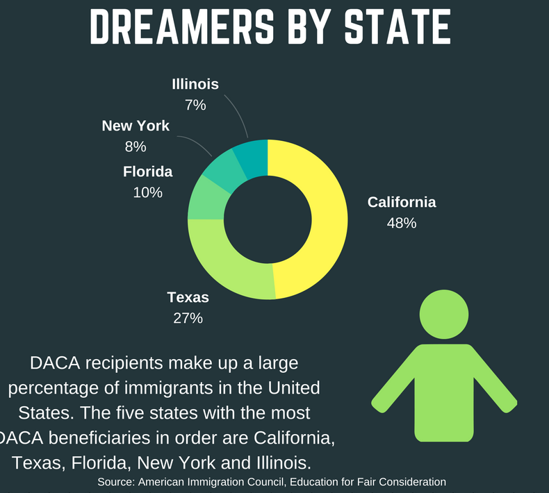 GRAPHIC: Infographic details the percentage of dreamers by state. Infographic by The Signal reporter, Bradley Rodriguez.