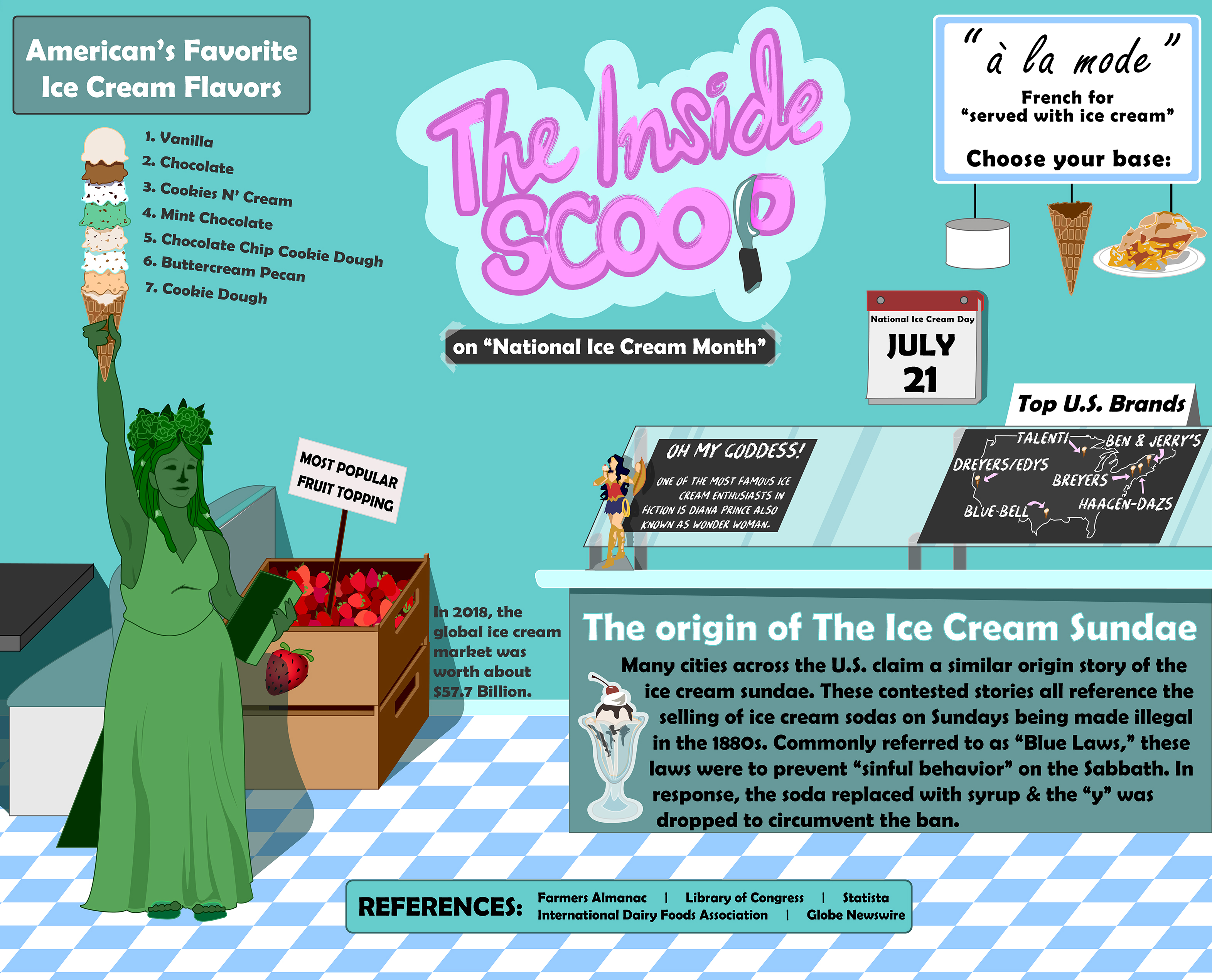 INFOGRAPHIC: Info on National Ice Cream Month in placed in the setting of a minty blue colored ice cream parlor named "The Inside Scoop." Graphic by The Signal Online Editor Alyssa Shotwell.