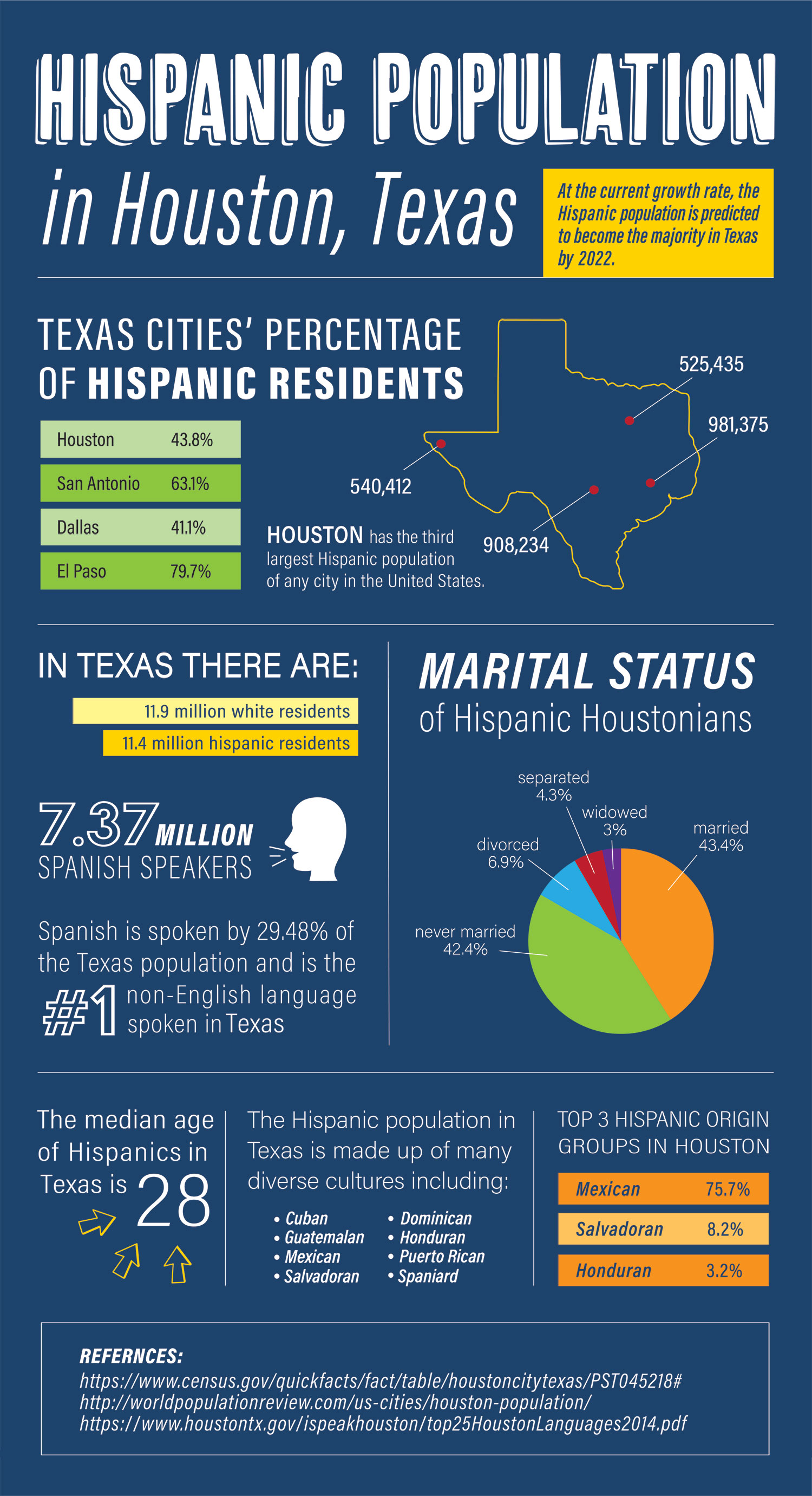 Infographic: Hispanic Population in Houston, Texas – At the current growth rate, the Hispanic population is on track to become the largest ethnic group in Texas by 2022. Graphic created by The Signal Reporter Emily Dundee.