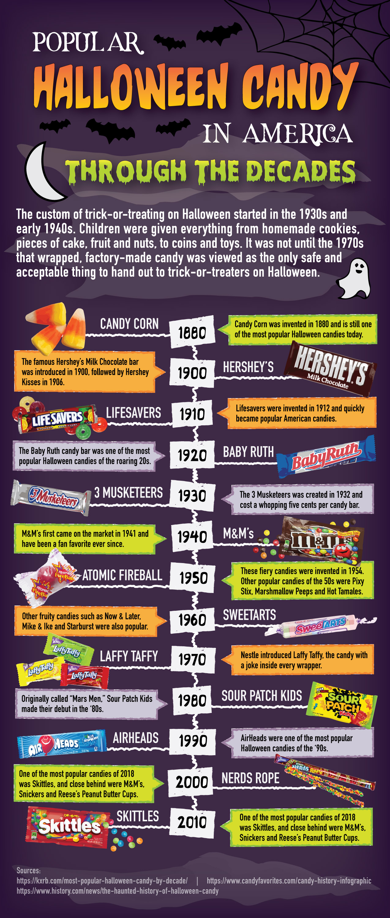 INFOGRAPHIC: Timeline of popular Halloween candy in America through the decades. Graphic created by The Signal reporter Emily Dundee.
