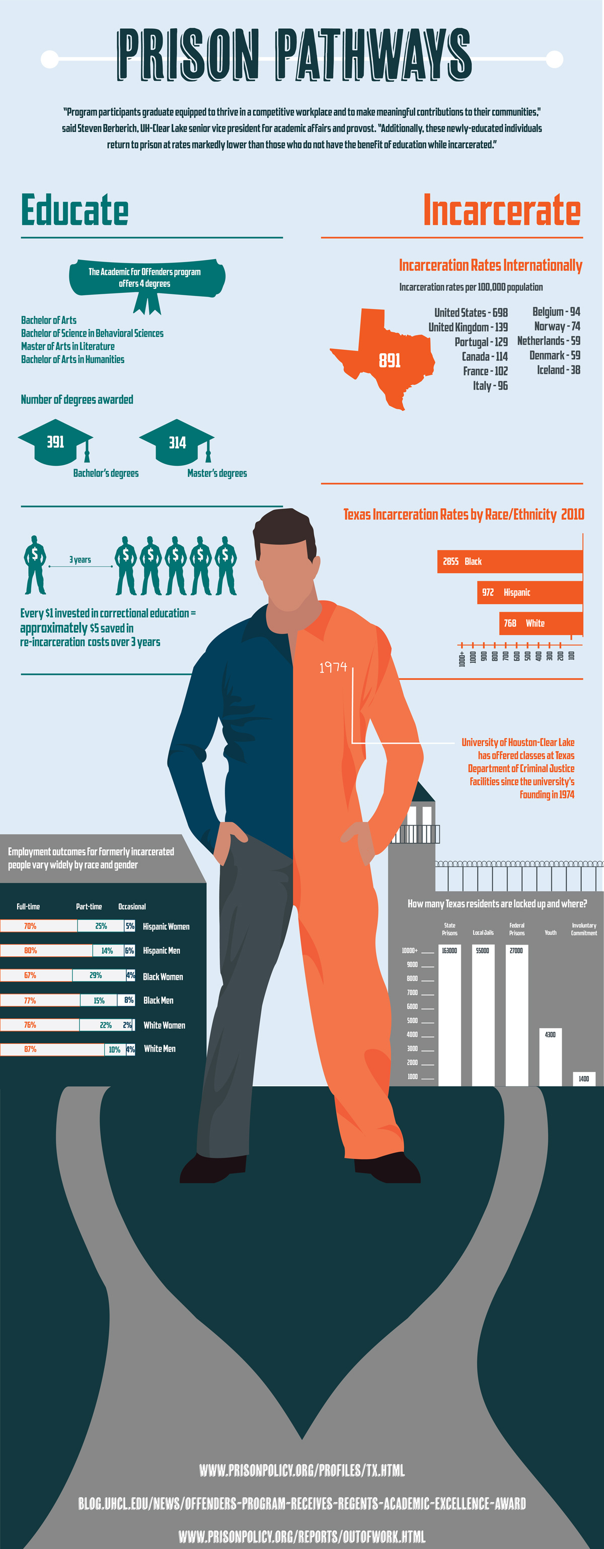 INFOGRAPHIC: Infographic depicting an incarcerated man and information regarding the relationship between education and incarceration. Infographic created by The Signal reporter Estefany Sanchez.