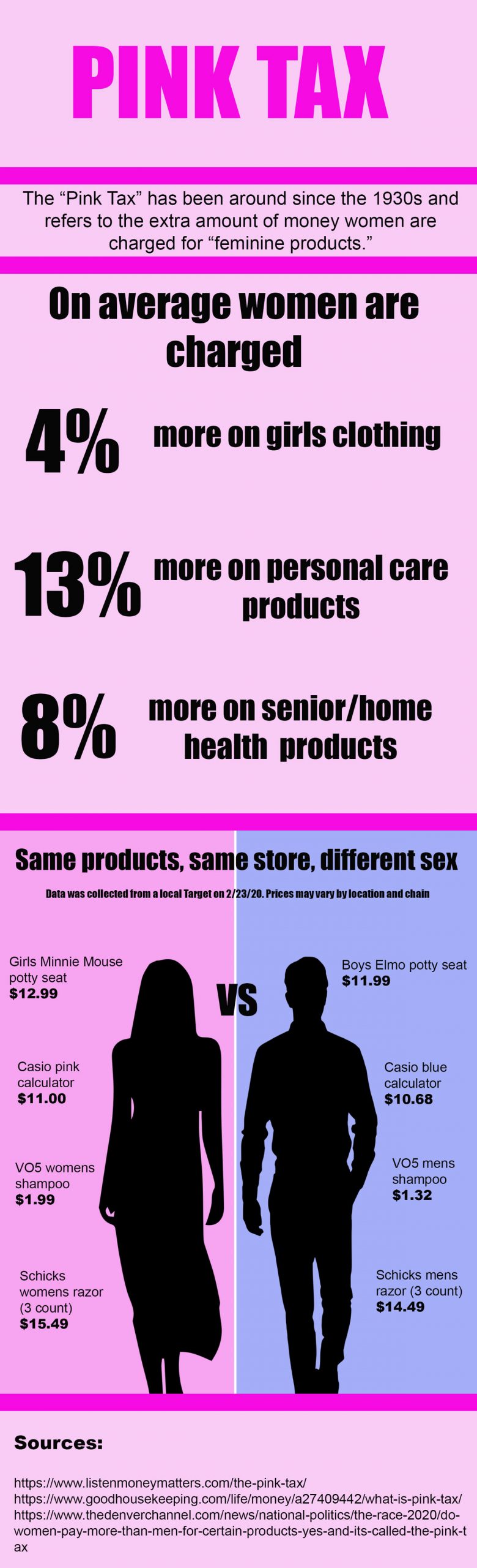INFOGRAPHIC: Infographic giving detailed information on pink tax. Male and woman silhouettes standing side by side with prices on the same products. Infographic by The Signal reporter Sarah Daniels