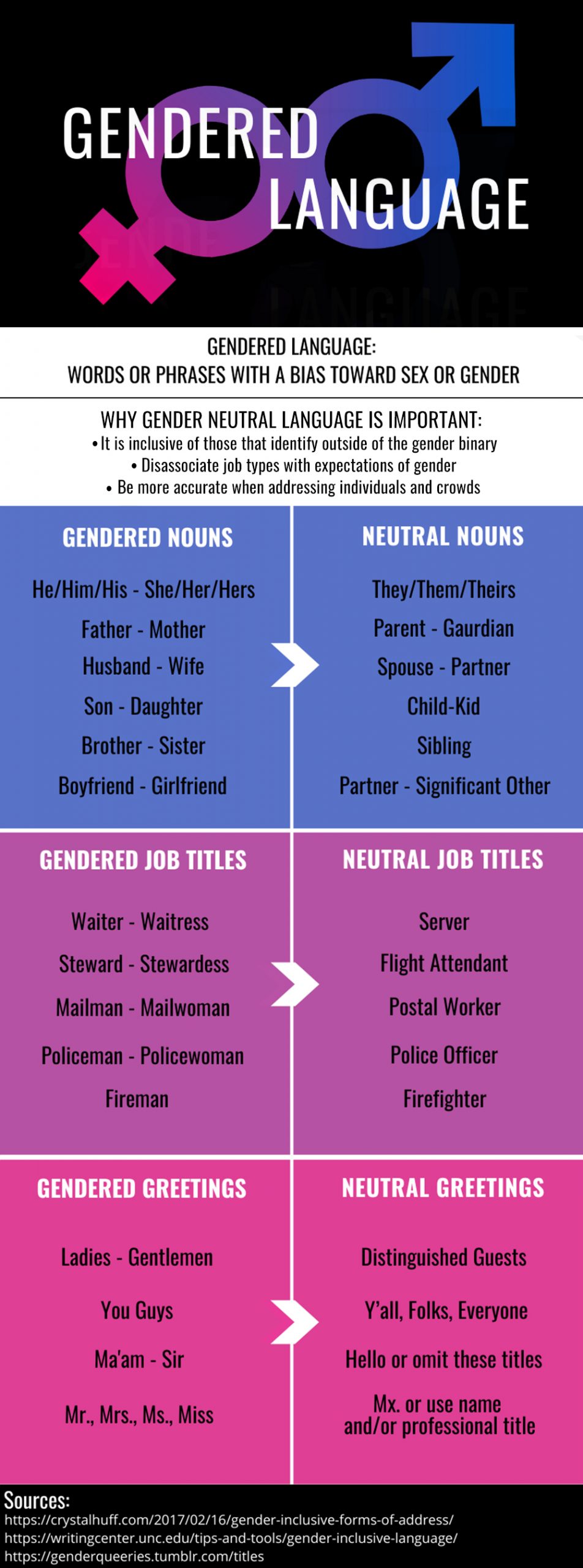 INFOGRAPHIC: Infographic with a graphic image of the female gender symbol of the left and the male gender symbol on the right. The symbols are a gradient of pink, purple then blue which symbolizes the fluidity of the binary spectrum. The text that is overlaid on those symbols are the words 'Gendered Language' in white. The text and symbols are on a black background. There is a section that explains what gendered language is and why it is important. It contains a list of gendered terms and gender neutral terms for those who do not identify within the gender binary. There is a blue rectangle containing gendered nouns and neutral nouns. A purple rectangle containing gendered job titles and neutral job titles. Finally, a pink rectangle gendered greetings and neutral greetings. Infographic by The Signal reporter Amanda Weidle.