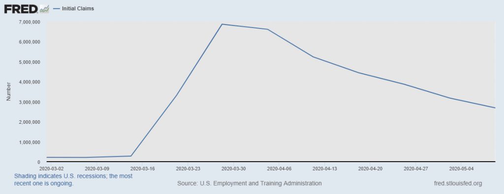 GRAPHIC: A graph from March 1 to May 9 2020 showing the increase in unemployment spike from March 28 to April 4. Image courtesy of fred.stlouisfed.org/series/ICSA. SOURCE: fred.stlouisfed.org/series/ICSA
