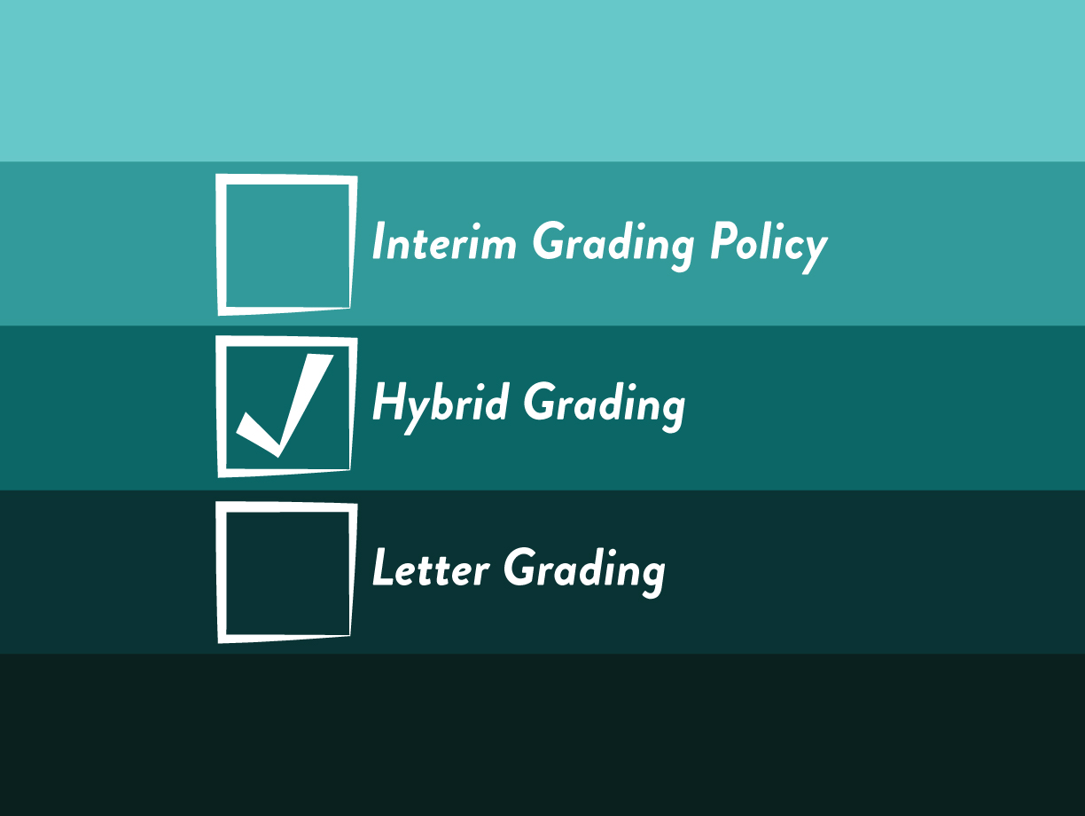 GRAPHIC: Gradient with the text Interim Grading Policy, Hybrid Grading and Letter Grading. The second option is checked off. Graphic by The Signal Online Editor Alyssa Shotwell.