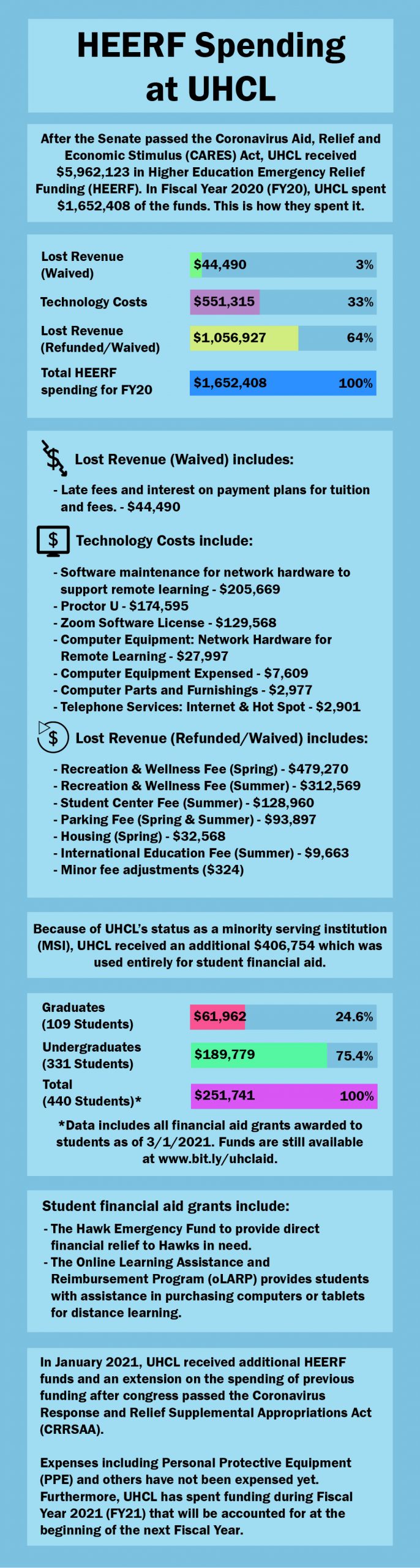 GRAPHIC: HEERF spending at UHCL for FY20. Graphic by The Signal Executive Editor Miles Shellshear.