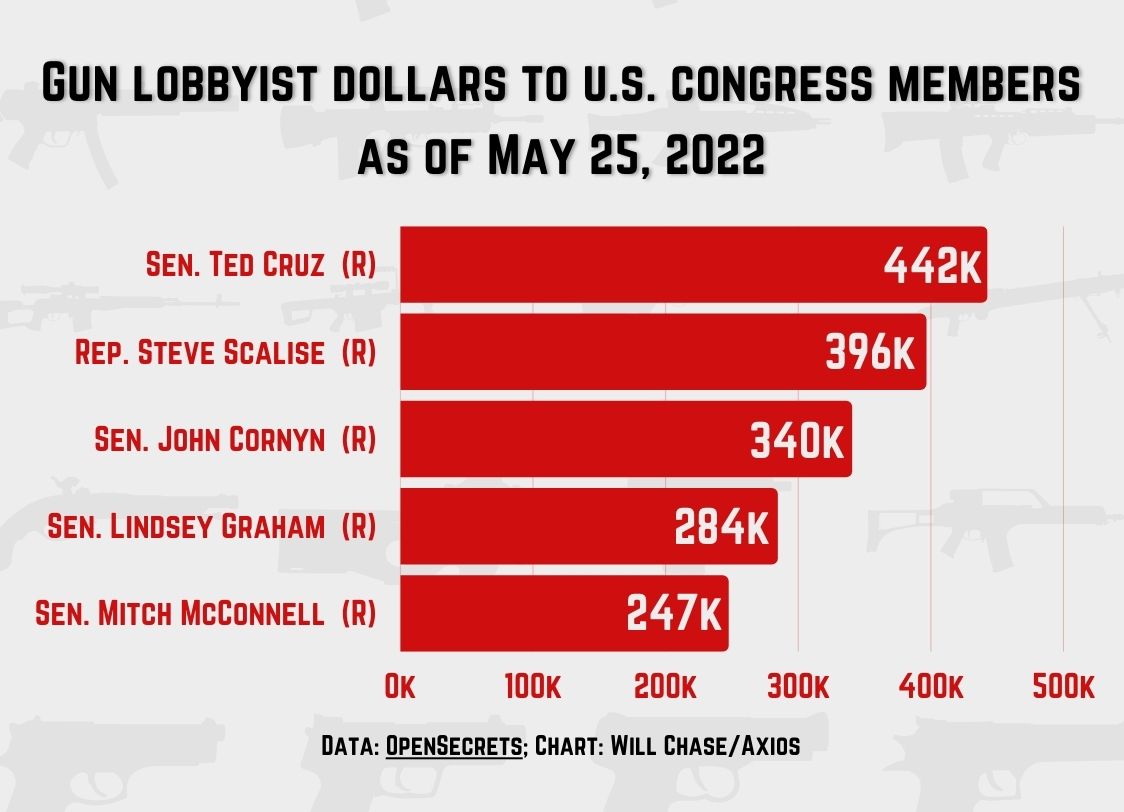 A chart showing gun lobbyist dollars to U.S. Congress members Sen. Ted Cruz, Rep. Steve Scalise, Sen. Lindsey Graham, and Sen. Mitch McConnell