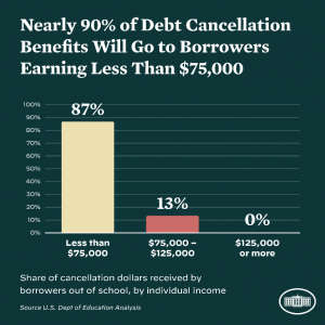 Graphic: Chart showing the income levels the student debt cancellation will benefit. Courtesy of the U.S. Department of Education